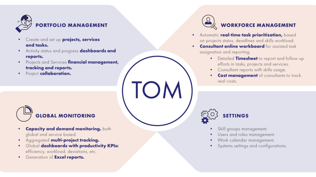 Transforming Operations Management